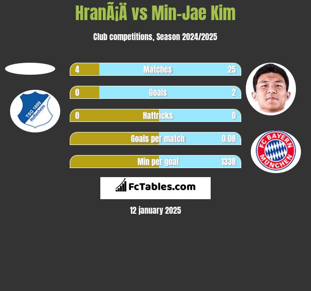 HranÃ¡Ä vs Min-Jae Kim h2h player stats