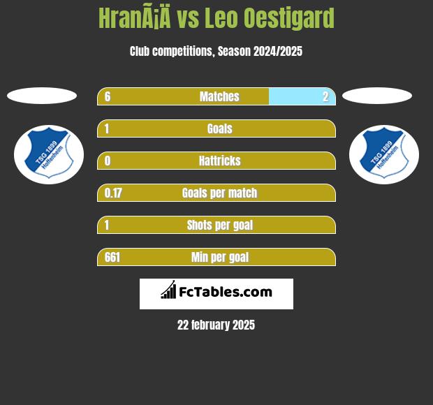 HranÃ¡Ä vs Leo Oestigard h2h player stats