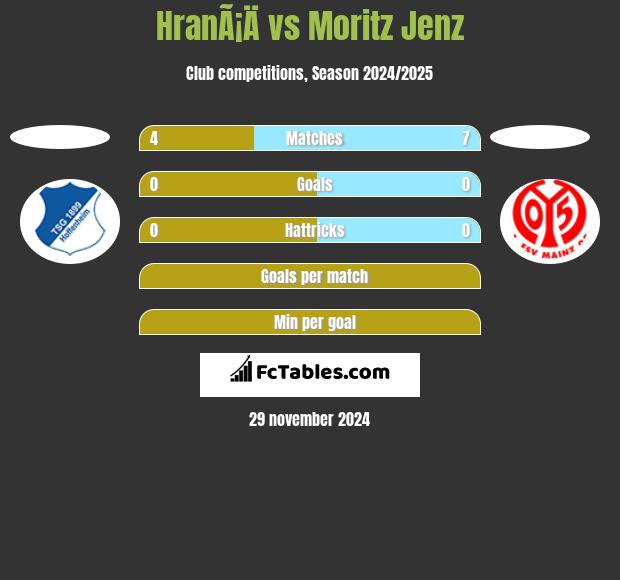 HranÃ¡Ä vs Moritz Jenz h2h player stats