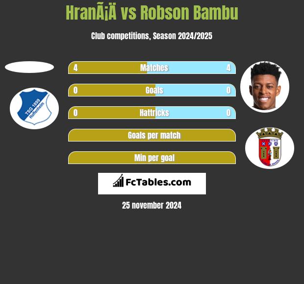 HranÃ¡Ä vs Robson Bambu h2h player stats