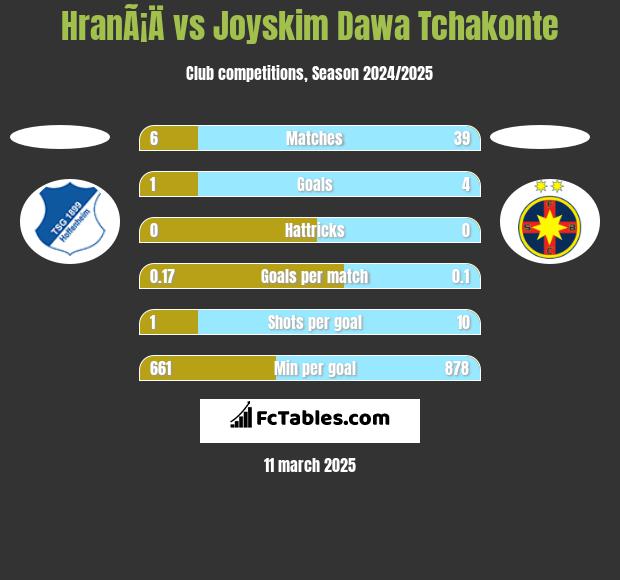 HranÃ¡Ä vs Joyskim Dawa Tchakonte h2h player stats