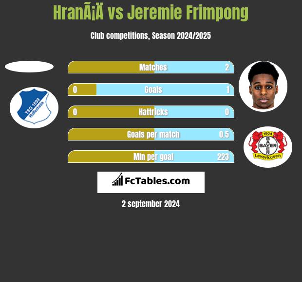 HranÃ¡Ä vs Jeremie Frimpong h2h player stats