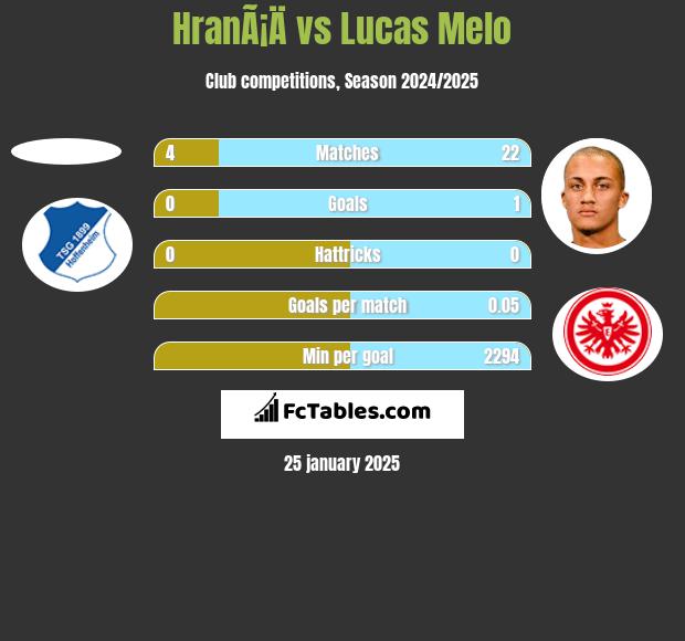 HranÃ¡Ä vs Lucas Melo h2h player stats