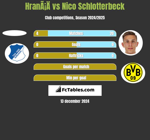 HranÃ¡Ä vs Nico Schlotterbeck h2h player stats