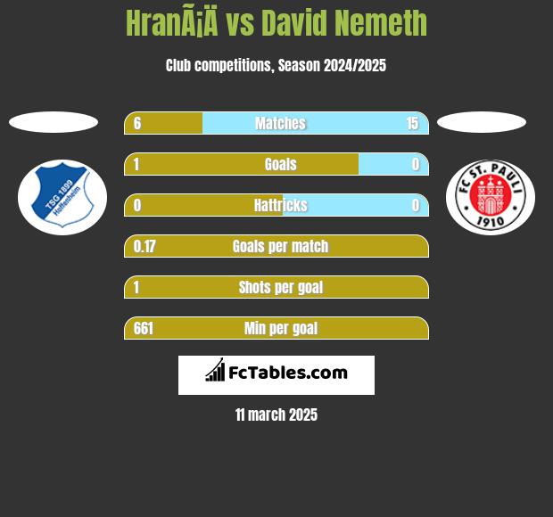 HranÃ¡Ä vs David Nemeth h2h player stats