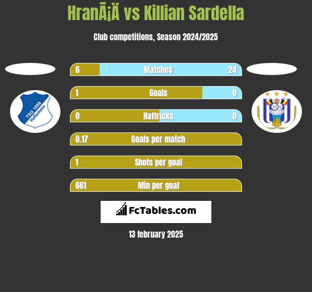 HranÃ¡Ä vs Killian Sardella h2h player stats