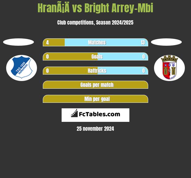 HranÃ¡Ä vs Bright Arrey-Mbi h2h player stats