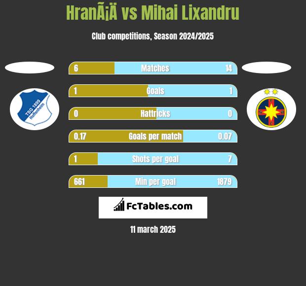 HranÃ¡Ä vs Mihai Lixandru h2h player stats