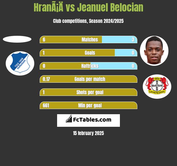 HranÃ¡Ä vs Jeanuel Belocian h2h player stats