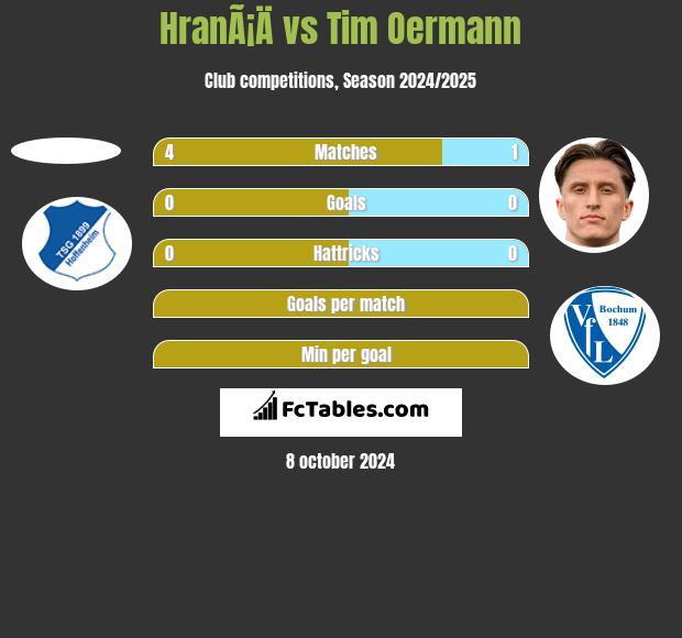 HranÃ¡Ä vs Tim Oermann h2h player stats