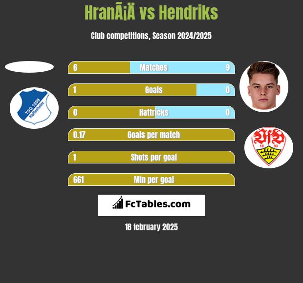 HranÃ¡Ä vs Hendriks h2h player stats