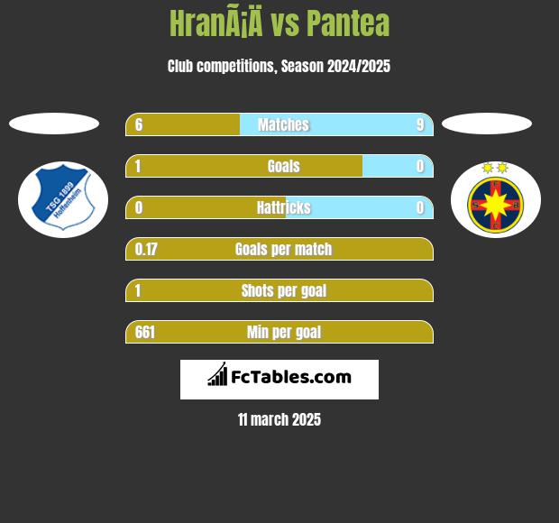 HranÃ¡Ä vs Pantea h2h player stats