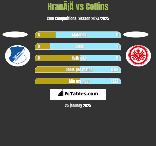 HranÃ¡Ä vs Collins h2h player stats