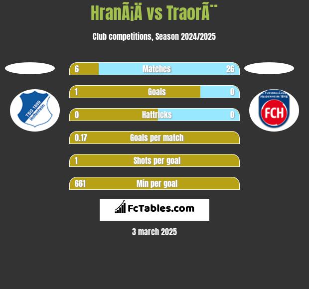 HranÃ¡Ä vs TraorÃ¨ h2h player stats