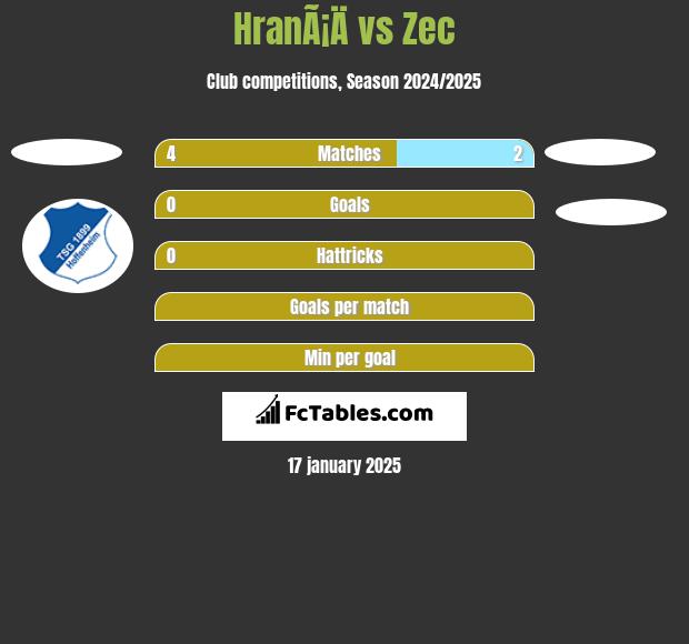 HranÃ¡Ä vs Zec h2h player stats