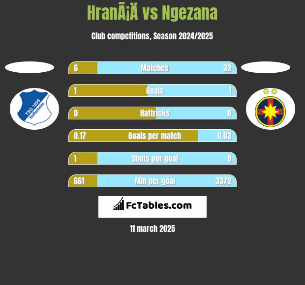 HranÃ¡Ä vs Ngezana h2h player stats