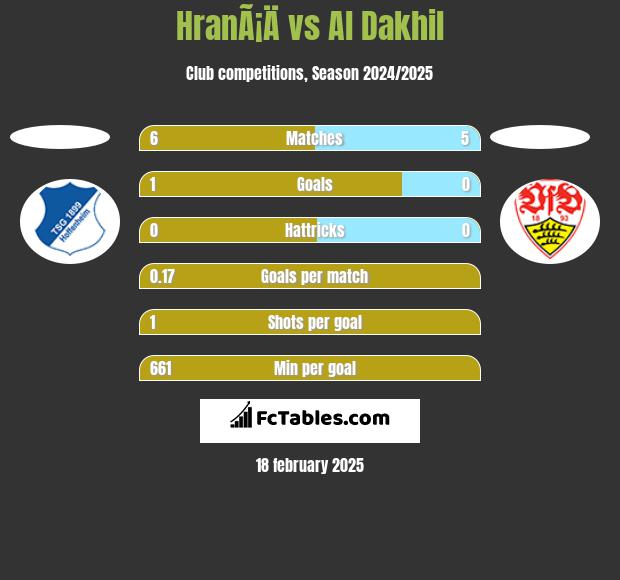 HranÃ¡Ä vs Al Dakhil h2h player stats