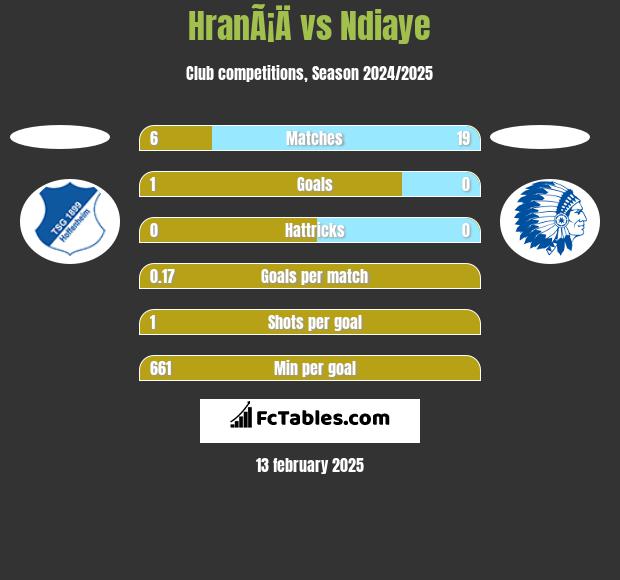 HranÃ¡Ä vs Ndiaye h2h player stats