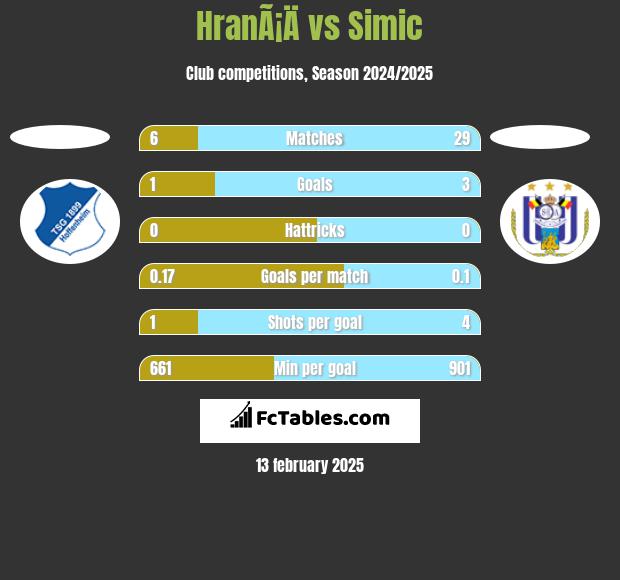 HranÃ¡Ä vs Simic h2h player stats