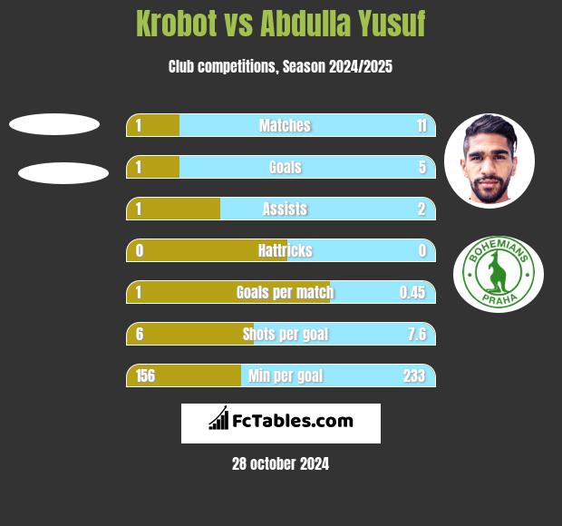 Krobot vs Abdulla Yusuf h2h player stats