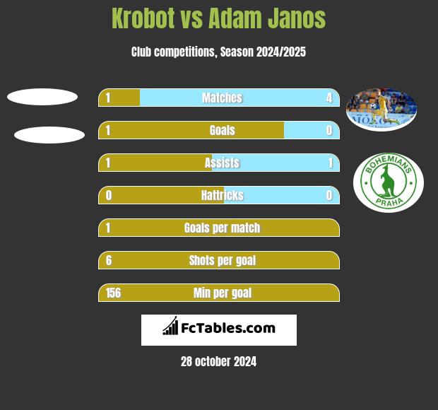 Krobot vs Adam Janos h2h player stats