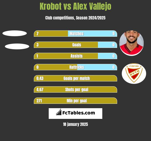 Krobot vs Alex Vallejo h2h player stats