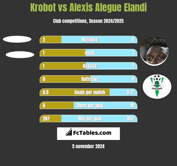 Krobot vs Alexis Alegue Elandi h2h player stats