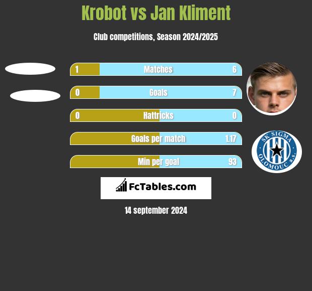 Krobot vs Jan Kliment h2h player stats