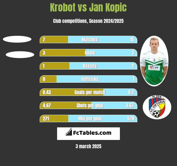 Krobot vs Jan Kopic h2h player stats