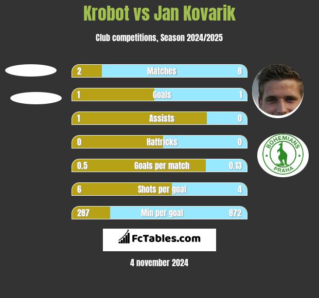 Krobot vs Jan Kovarik h2h player stats