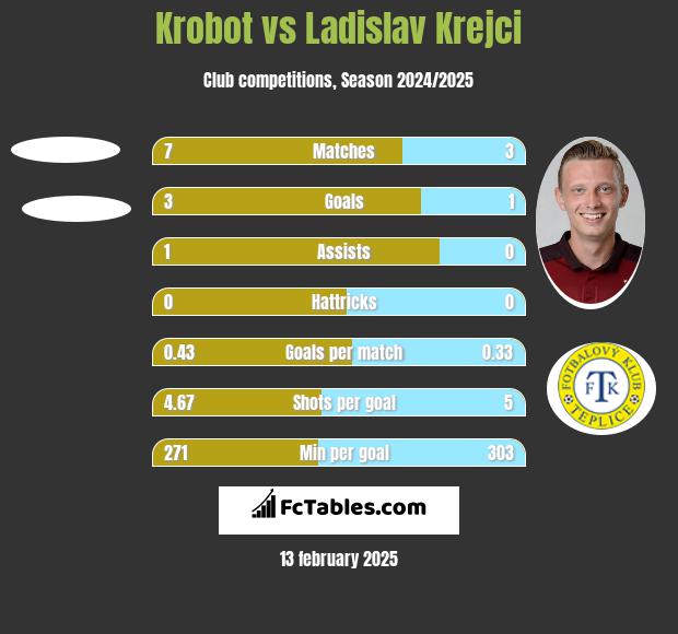 Krobot vs Ladislav Krejci h2h player stats