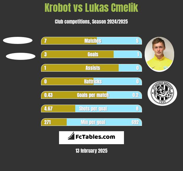 Krobot vs Lukas Cmelik h2h player stats