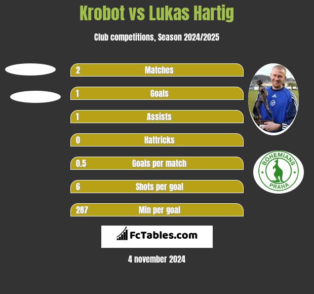 Krobot vs Lukas Hartig h2h player stats