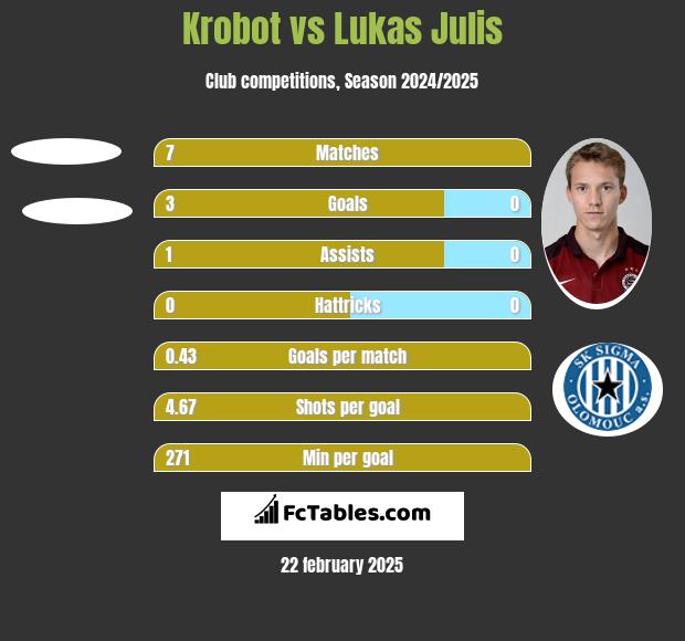 Krobot vs Lukas Julis h2h player stats