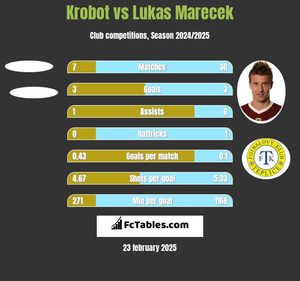 Krobot vs Lukas Marecek h2h player stats