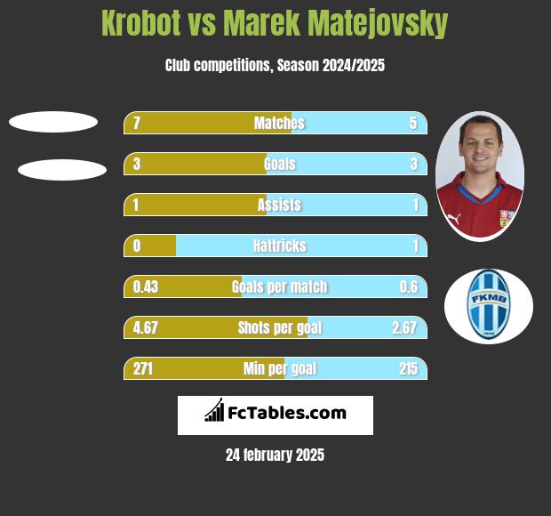 Krobot vs Marek Matejovsky h2h player stats