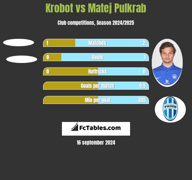 Krobot vs Matej Pulkrab h2h player stats