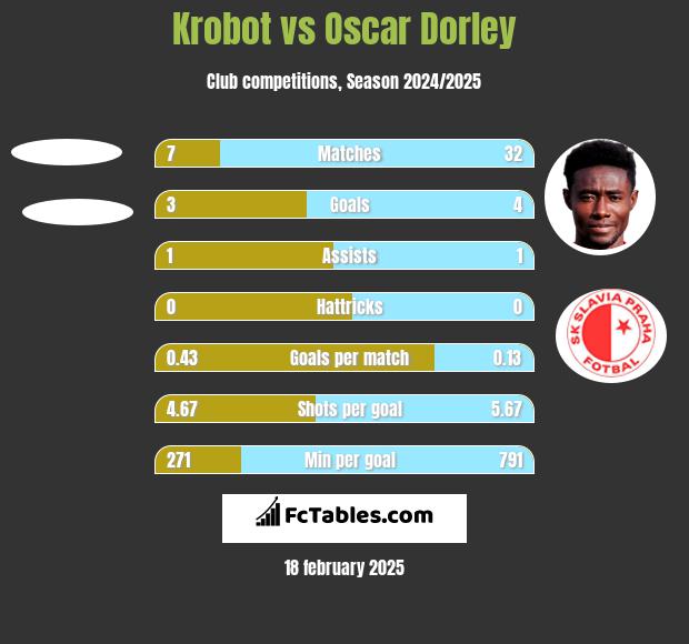 Krobot vs Oscar Dorley h2h player stats