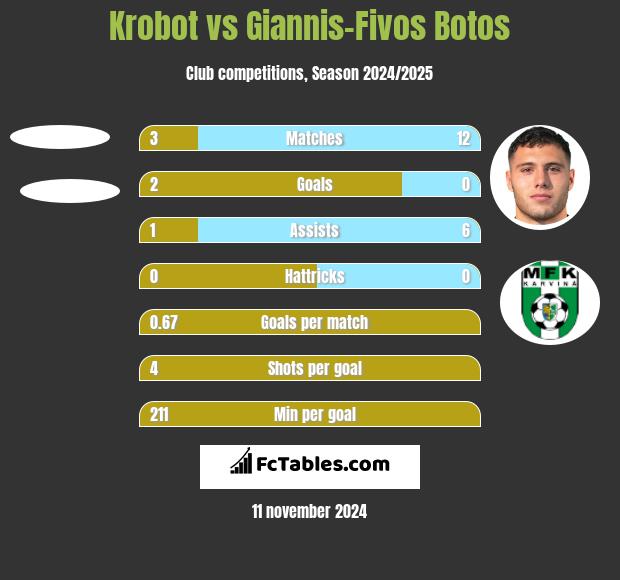 Krobot vs Giannis-Fivos Botos h2h player stats