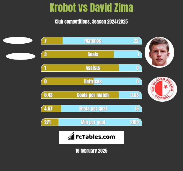 Krobot vs David Zima h2h player stats