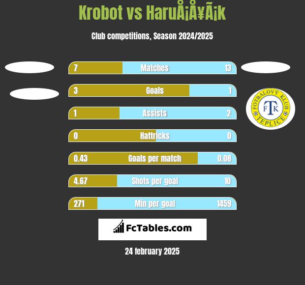 Krobot vs HaruÅ¡Å¥Ã¡k h2h player stats