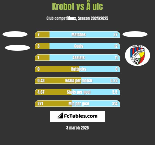 Krobot vs Å ulc h2h player stats