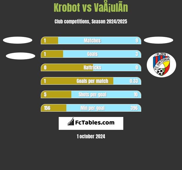 Krobot vs VaÅ¡ulÃ­n h2h player stats