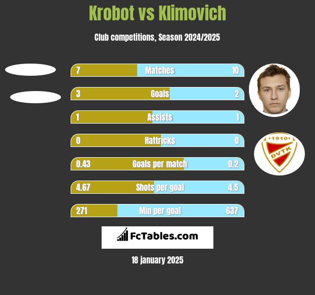 Krobot vs Klimovich h2h player stats