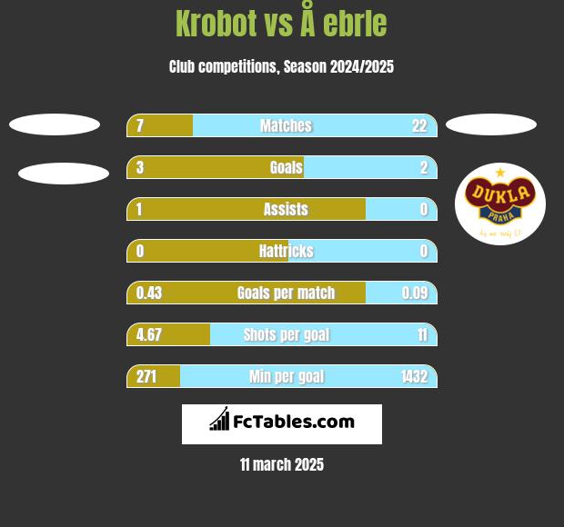 Krobot vs Å ebrle h2h player stats