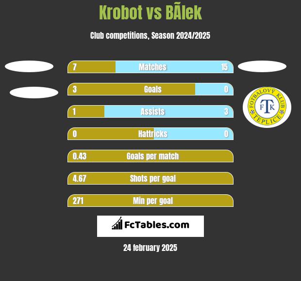 Krobot vs BÃ­lek h2h player stats