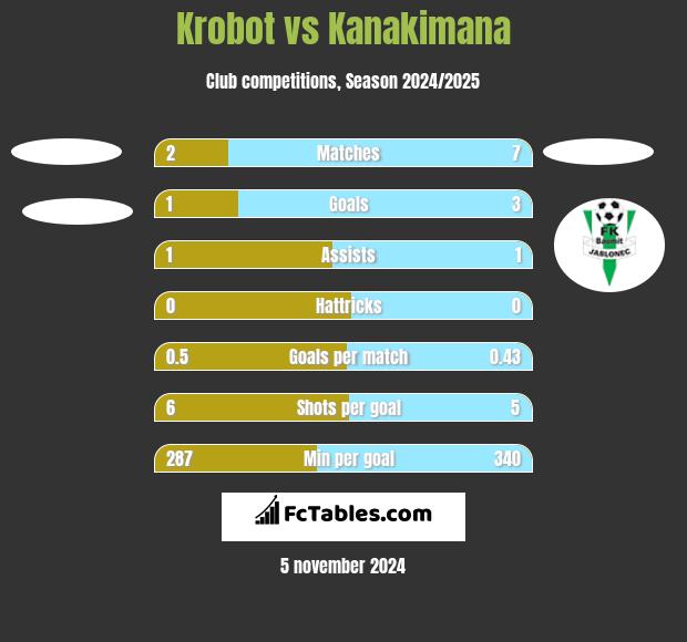 Krobot vs Kanakimana h2h player stats