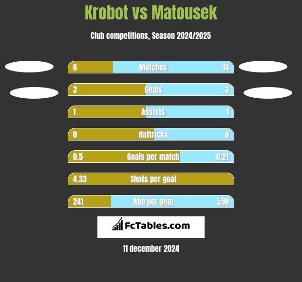 Krobot vs Matousek h2h player stats