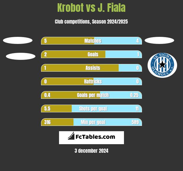 Krobot vs J. Fiala h2h player stats