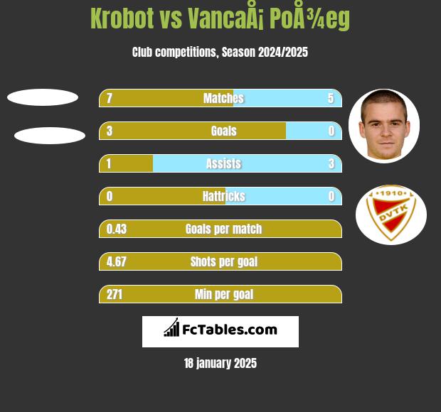 Krobot vs VancaÅ¡ PoÅ¾eg h2h player stats